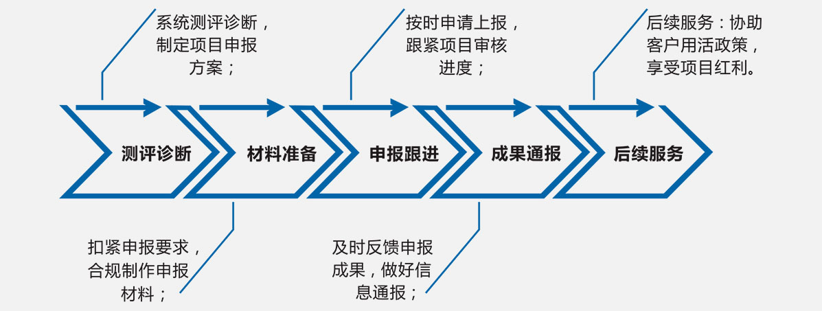 项目申报服务流程
