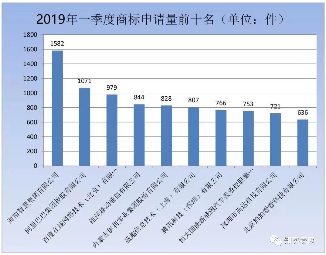商标注册申请分析