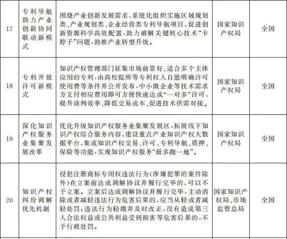 自由贸易试验区第七批改革试点经验复制推广工作任务分工表